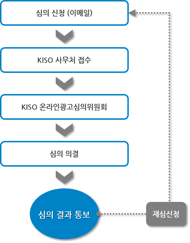 온라인광고심의위원회 심의절차