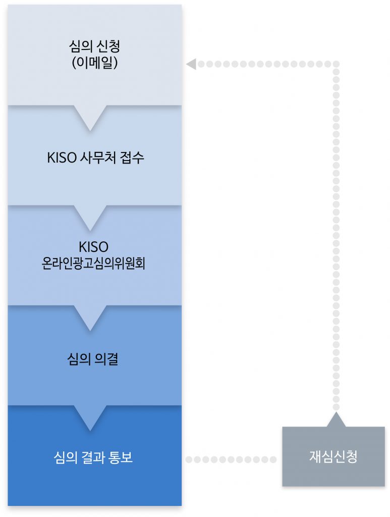 온라인광고심의위원회 심의절차